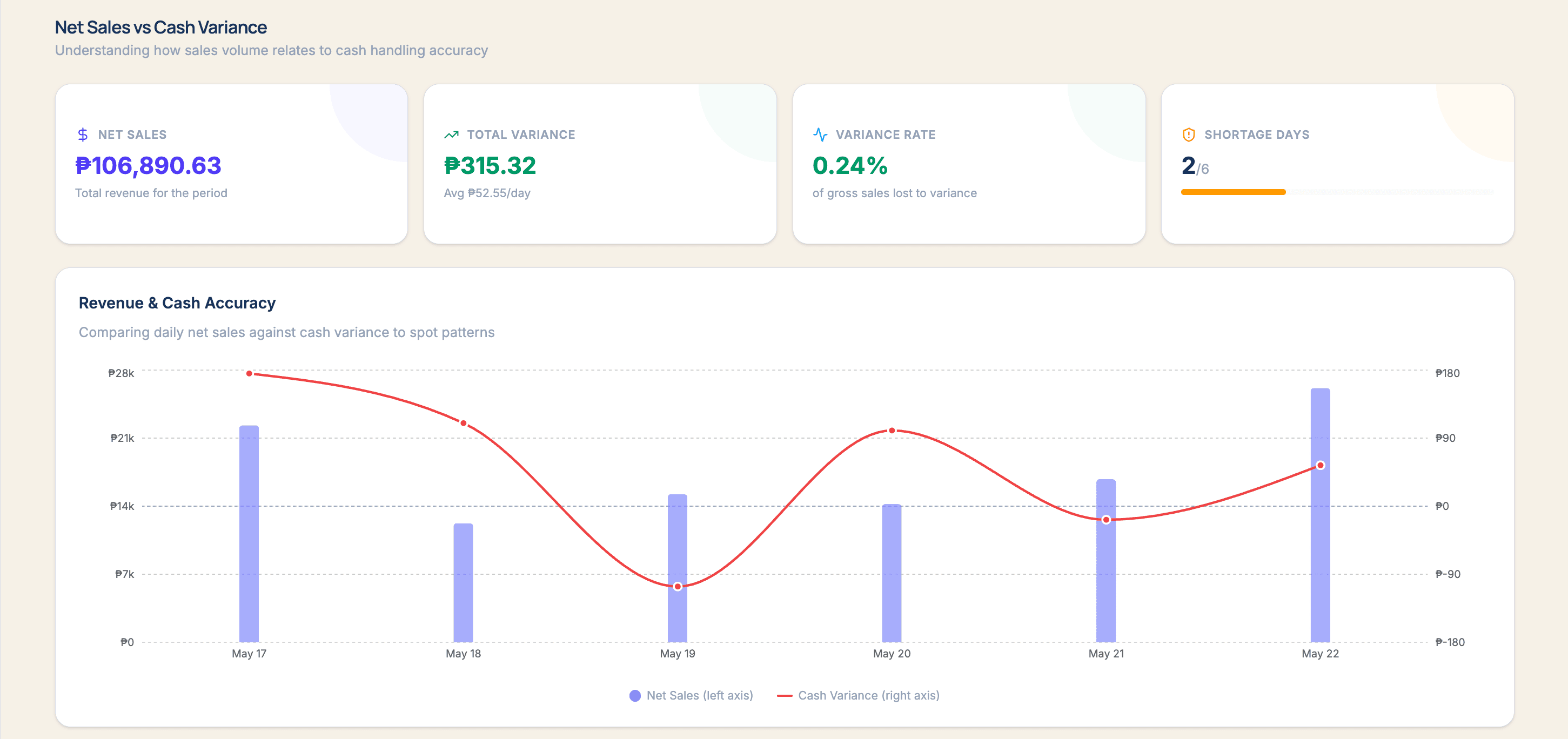 Logbook PH dashboard — Net Sales vs Cash Variance report